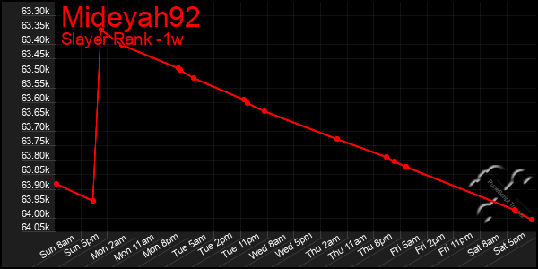 Last 7 Days Graph of Mideyah92