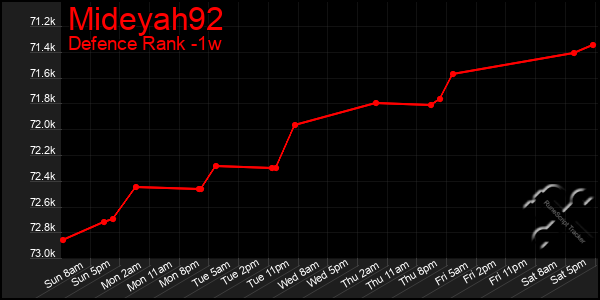 Last 7 Days Graph of Mideyah92