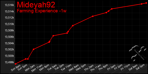 Last 7 Days Graph of Mideyah92