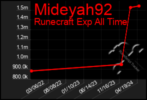 Total Graph of Mideyah92