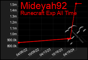 Total Graph of Mideyah92