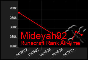 Total Graph of Mideyah92