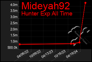 Total Graph of Mideyah92