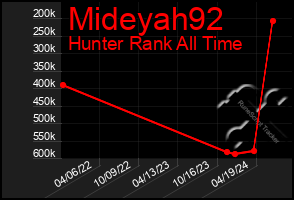 Total Graph of Mideyah92