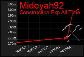 Total Graph of Mideyah92