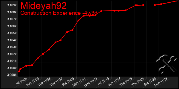 Last 31 Days Graph of Mideyah92