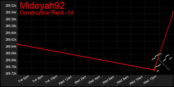 Last 24 Hours Graph of Mideyah92