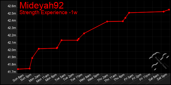 Last 7 Days Graph of Mideyah92