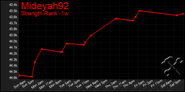 Last 7 Days Graph of Mideyah92