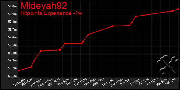 Last 7 Days Graph of Mideyah92