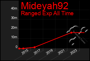 Total Graph of Mideyah92