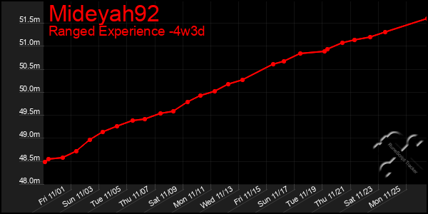 Last 31 Days Graph of Mideyah92