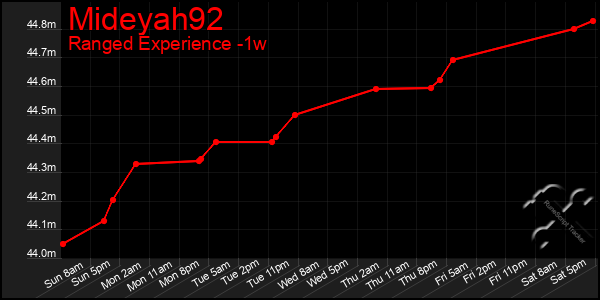 Last 7 Days Graph of Mideyah92