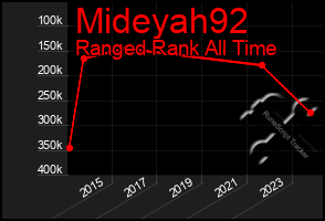 Total Graph of Mideyah92
