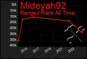 Total Graph of Mideyah92