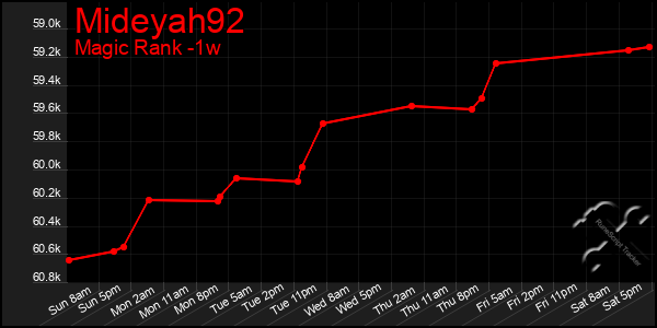 Last 7 Days Graph of Mideyah92