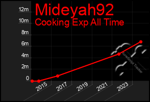 Total Graph of Mideyah92