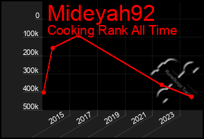 Total Graph of Mideyah92