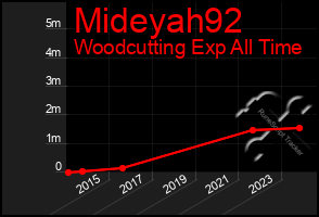 Total Graph of Mideyah92