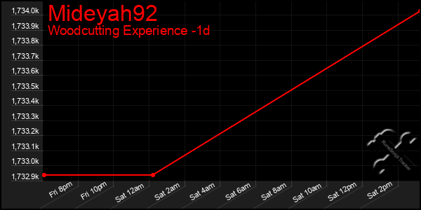 Last 24 Hours Graph of Mideyah92