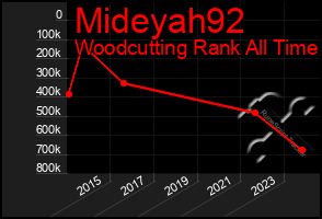 Total Graph of Mideyah92