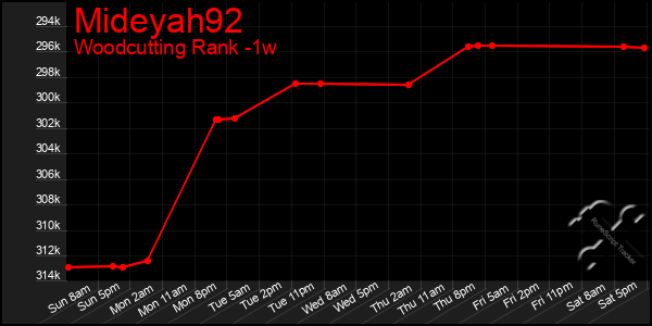 Last 7 Days Graph of Mideyah92