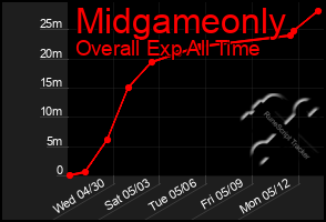Total Graph of Midgameonly