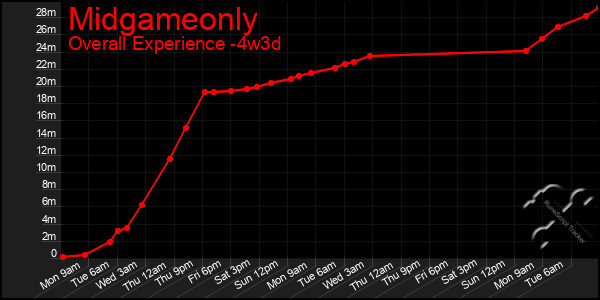 Last 31 Days Graph of Midgameonly