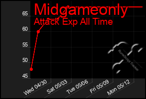 Total Graph of Midgameonly