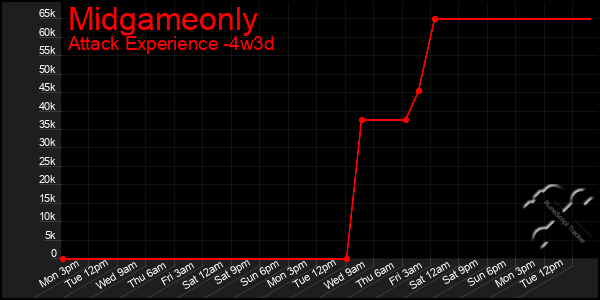 Last 31 Days Graph of Midgameonly
