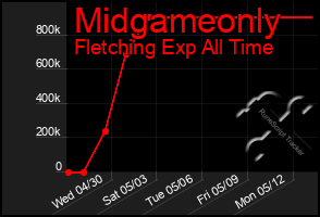 Total Graph of Midgameonly