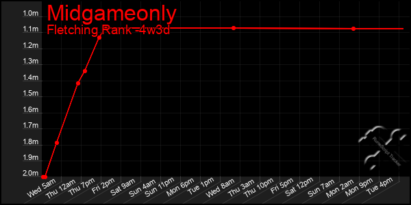 Last 31 Days Graph of Midgameonly