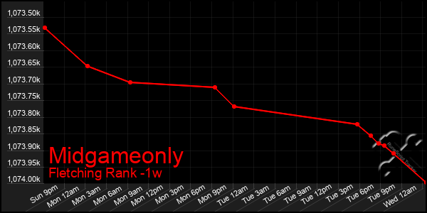 Last 7 Days Graph of Midgameonly
