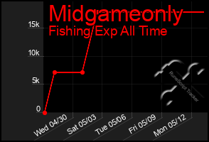 Total Graph of Midgameonly
