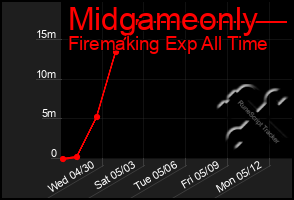 Total Graph of Midgameonly