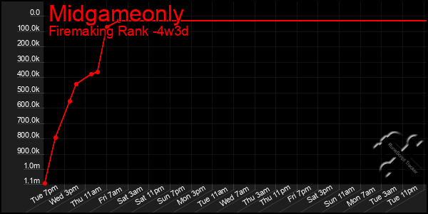 Last 31 Days Graph of Midgameonly