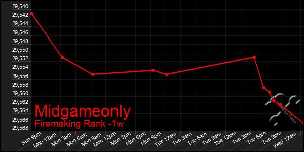 Last 7 Days Graph of Midgameonly