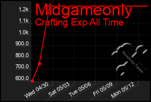Total Graph of Midgameonly