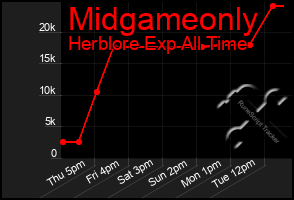 Total Graph of Midgameonly