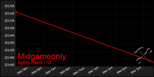 Last 24 Hours Graph of Midgameonly