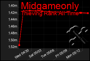 Total Graph of Midgameonly