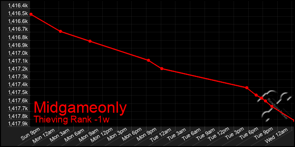 Last 7 Days Graph of Midgameonly