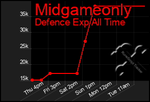 Total Graph of Midgameonly