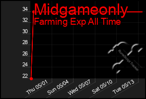 Total Graph of Midgameonly