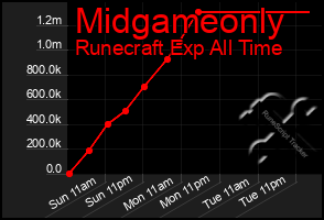 Total Graph of Midgameonly