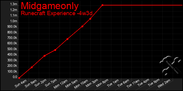 Last 31 Days Graph of Midgameonly