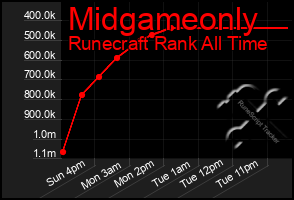 Total Graph of Midgameonly