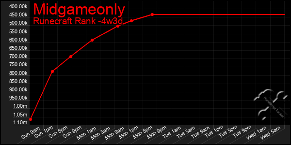 Last 31 Days Graph of Midgameonly