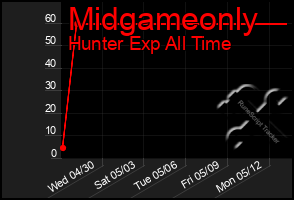Total Graph of Midgameonly