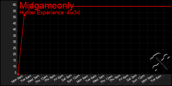 Last 31 Days Graph of Midgameonly